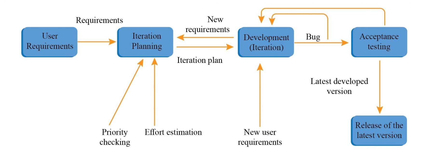 Phases of XP