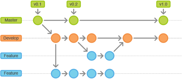 Git Branching Strategy for QA
