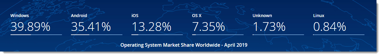 Cross Browser Testing - OS Used in Market