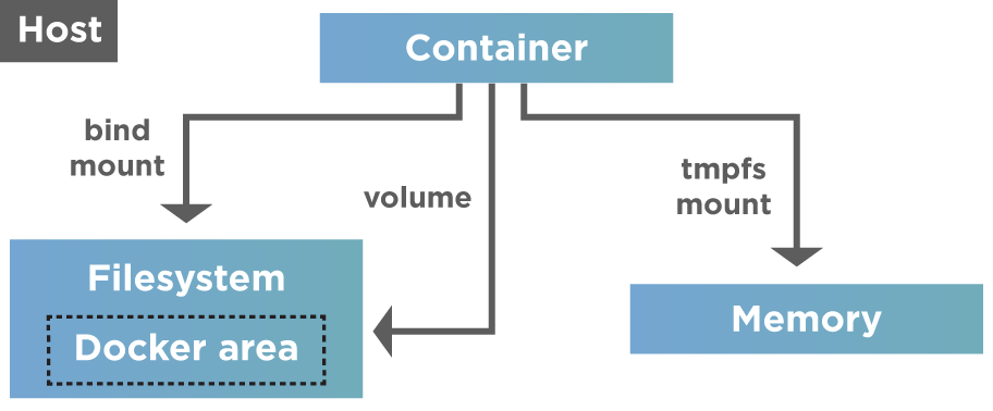 Data volume, mounts