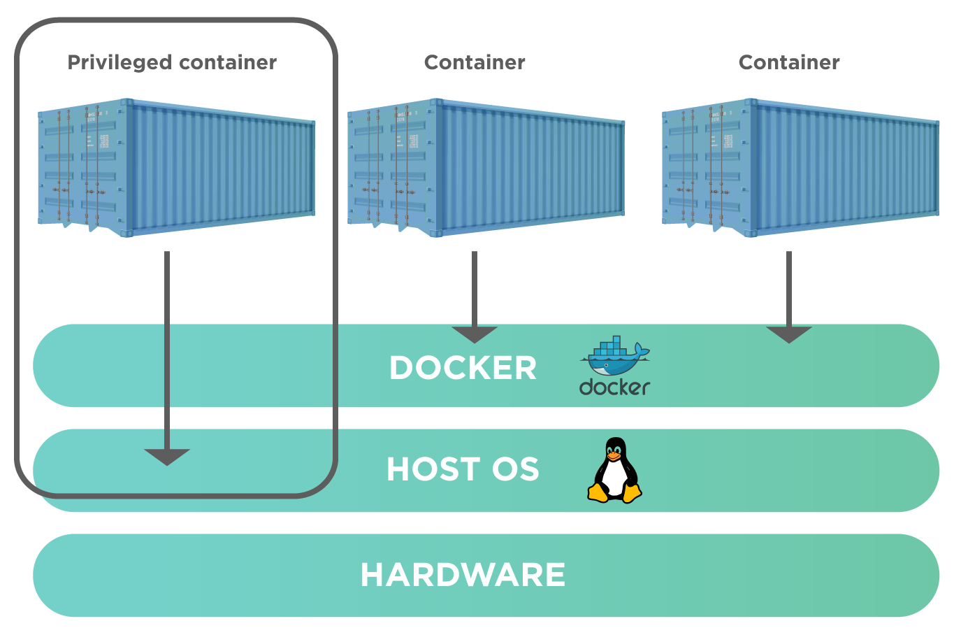 15-Privileged Container.png