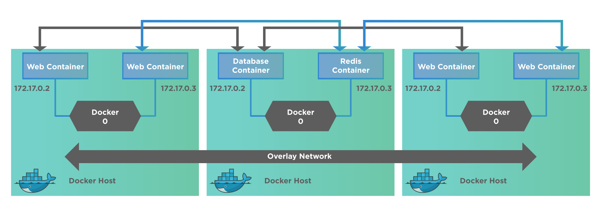 Overlay network