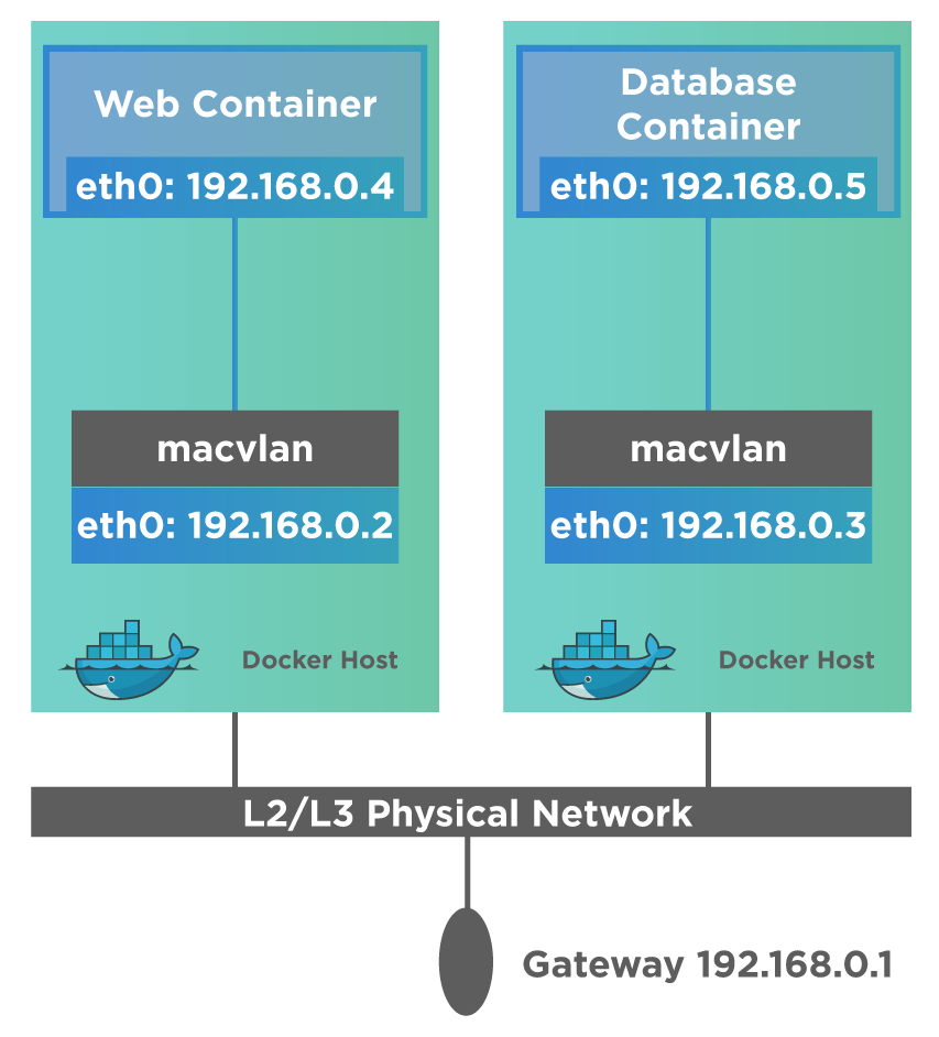 Macvlan network