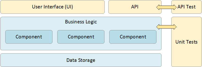 Unit Testing Vs Integartion Testing