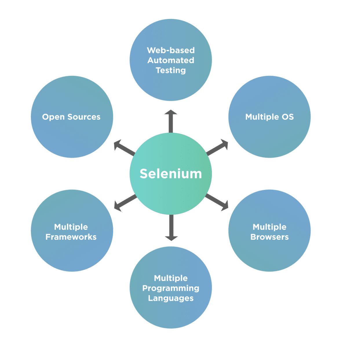 Selenium popularity contributors